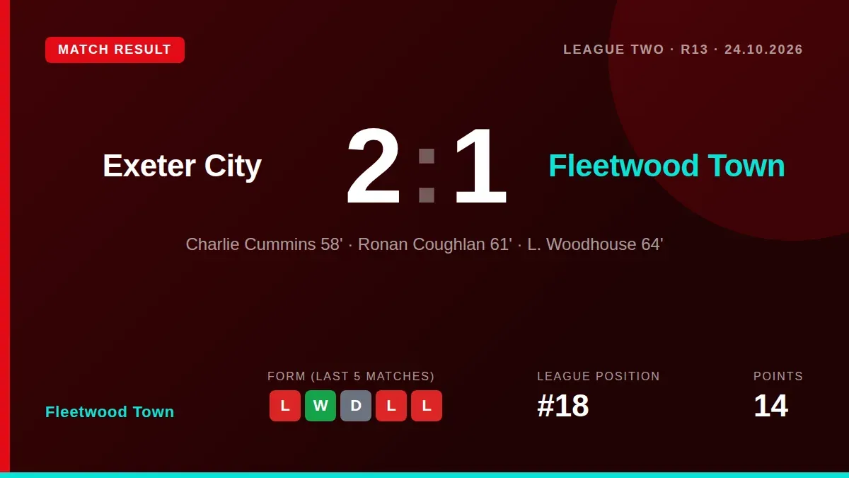 Fleetwood Town lost 2-1 at Exeter City in League Two, ending a four-match unbeaten streak ahead of a tough League Cup tie...
