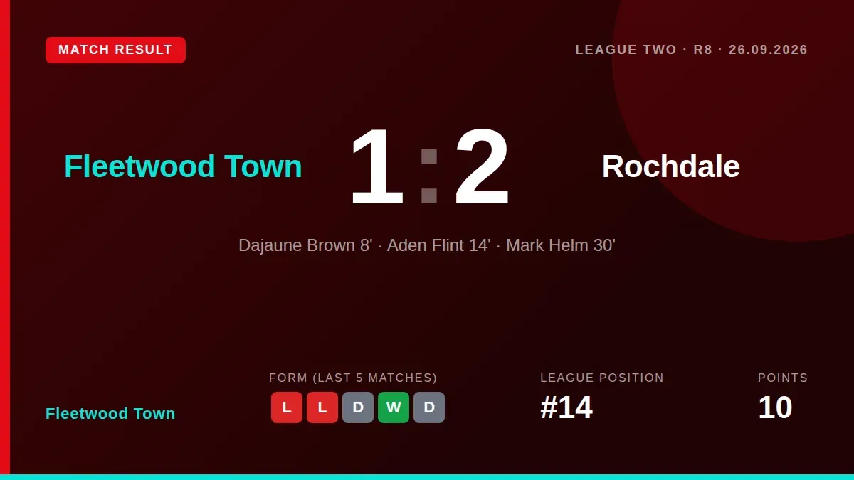 Fleetwood Town fell to a 2-1 defeat against Rochdale at Highbury Stadium, with Mark Helm's goal not enough to overturn an...