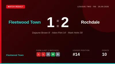 Fleetwood Town fell to a 2-1 defeat against Rochdale at Highbury Stadium, with Mark Helm's goal not enough to overturn an...
