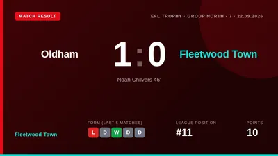 Fleetwood Town lost 1-0 at Oldham in the EFL Trophy, with Noah Chilvers scoring the decisive goal early in the second half
