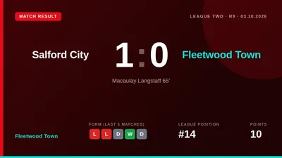 Macaulay Langstaff's second-half strike condemned Fleetwood Town to a fourth consecutive league defeat, leaving them 14th...