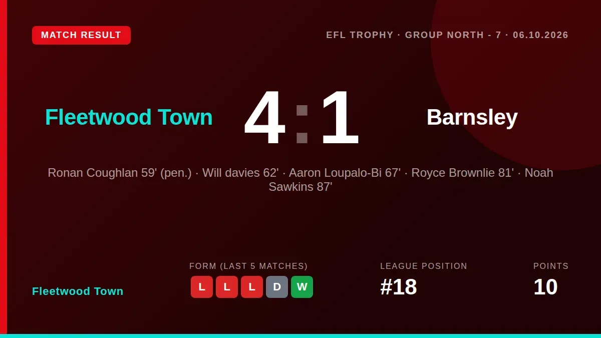 Fleetwood Town scored three times in eight second-half minutes to beat Barnsley 4-1 in the EFL Trophy, securing their...