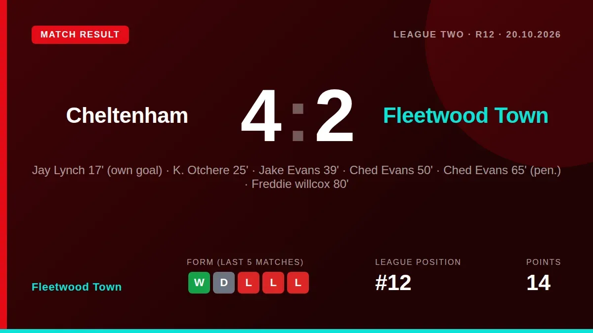 Ched Evans scored twice but Fleetwood Town fell to a 4-2 defeat at Cheltenham, leaving them 12th in League Two ahead of a...
