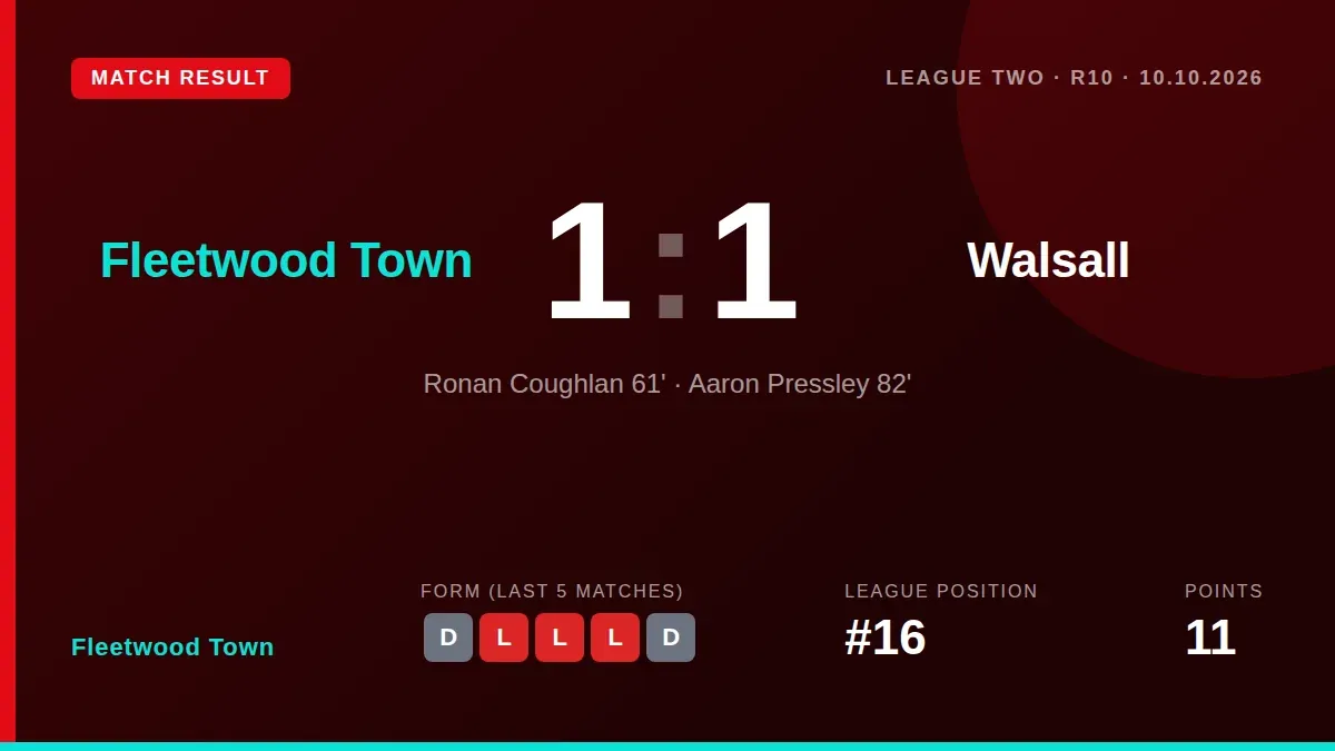 Fleetwood Town drew 1-1 with Walsall in League Two, with Ronan Coughlan's goal answered by Aaron Pressley's late strike