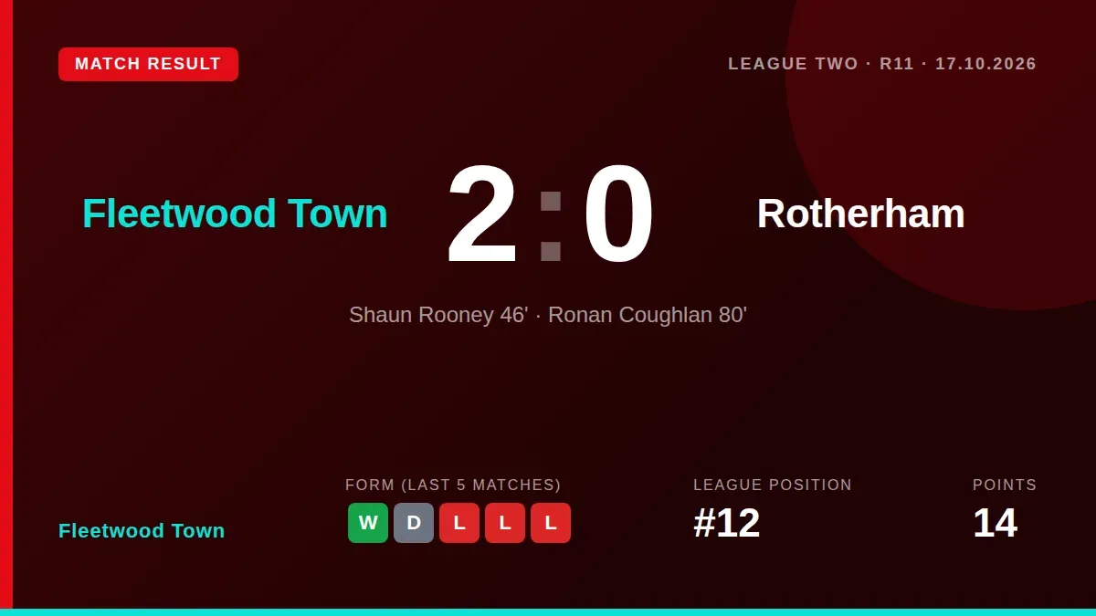 Fleetwood Town beat Rotherham United 2-0 at Highbury Stadium with goals from Shaun Rooney and Ronan Coughlan, moving the...
